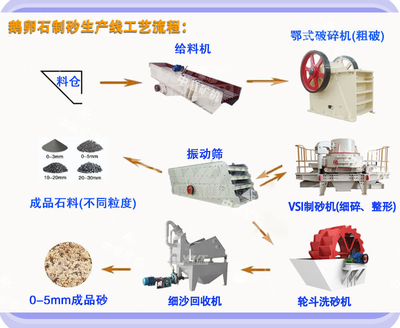鹅卵石制砂生产线流程配置方案